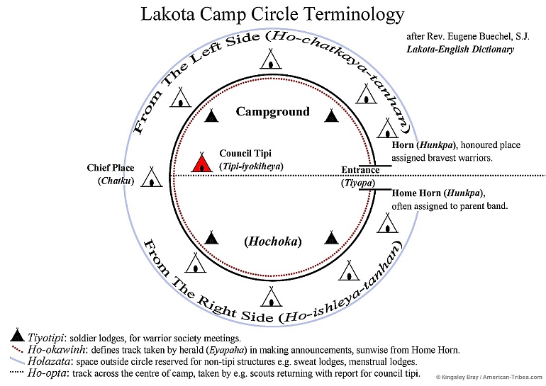 http://www.american-tribes.com/messageboards/dietmar/LakotaCampCircleTerminology.jpg